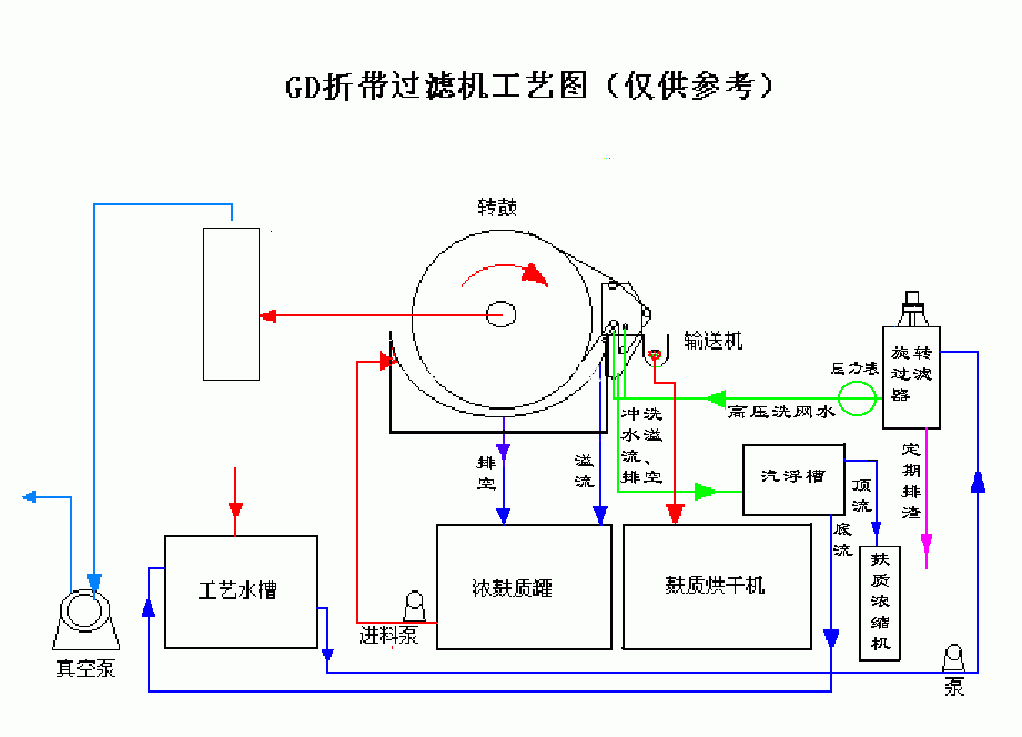 折帶式過濾機(jī)